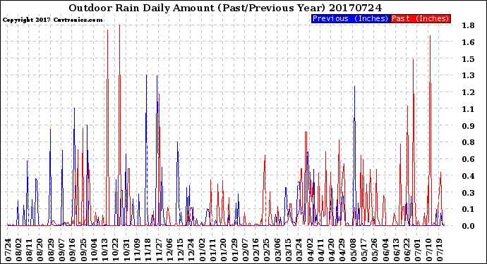 Milwaukee Weather Outdoor Rain<br>Daily Amount<br>(Past/Previous Year)