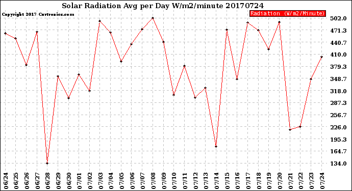 Milwaukee Weather Solar Radiation<br>Avg per Day W/m2/minute