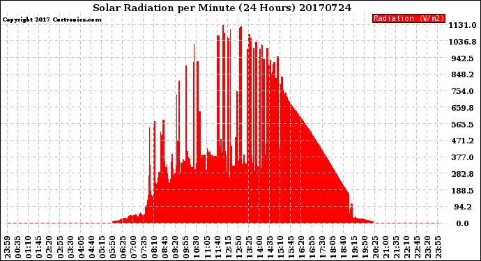 Milwaukee Weather Solar Radiation<br>per Minute<br>(24 Hours)