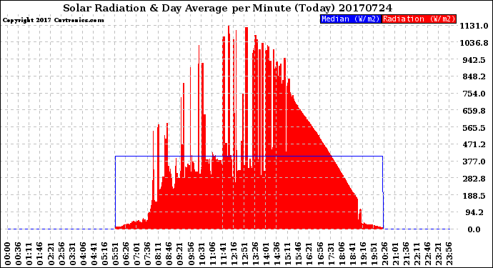 Milwaukee Weather Solar Radiation<br>& Day Average<br>per Minute<br>(Today)