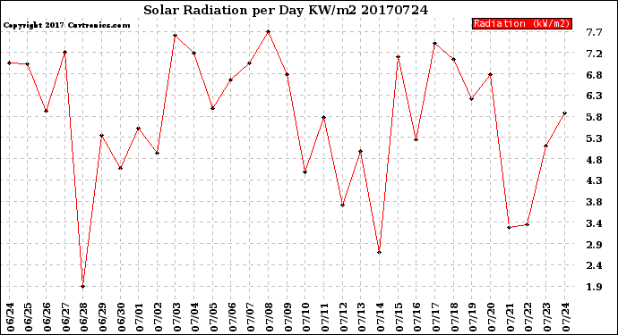 Milwaukee Weather Solar Radiation<br>per Day KW/m2