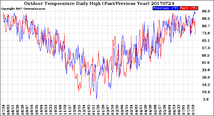 Milwaukee Weather Outdoor Temperature<br>Daily High<br>(Past/Previous Year)