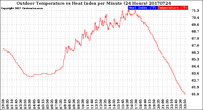 Milwaukee Weather Outdoor Temperature<br>vs Heat Index<br>per Minute<br>(24 Hours)