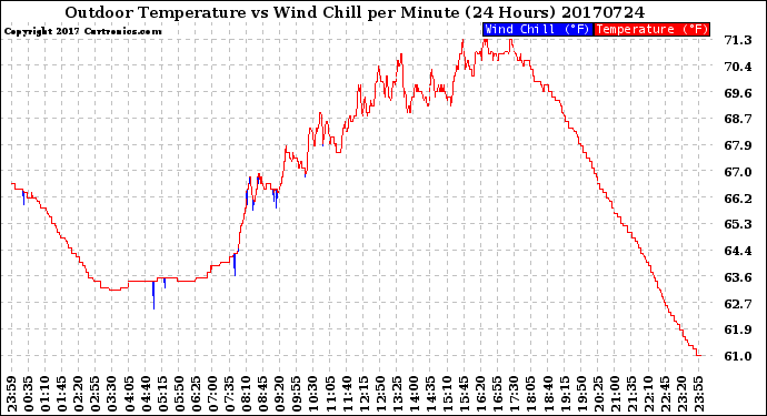 Milwaukee Weather Outdoor Temperature<br>vs Wind Chill<br>per Minute<br>(24 Hours)