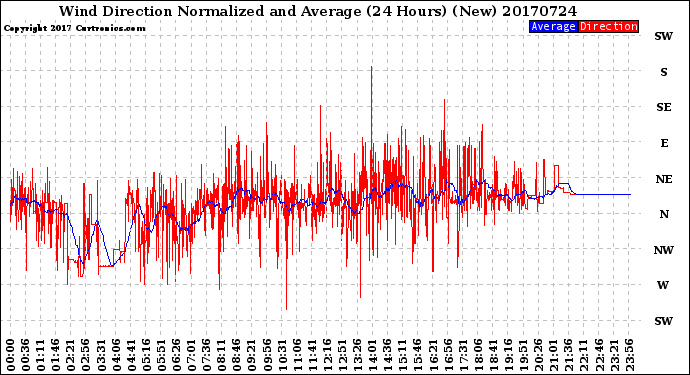 Milwaukee Weather Wind Direction<br>Normalized and Average<br>(24 Hours) (New)