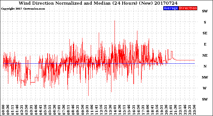 Milwaukee Weather Wind Direction<br>Normalized and Median<br>(24 Hours) (New)