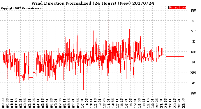 Milwaukee Weather Wind Direction<br>Normalized<br>(24 Hours) (New)