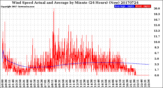 Milwaukee Weather Wind Speed<br>Actual and Average<br>by Minute<br>(24 Hours) (New)