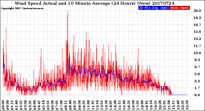 Milwaukee Weather Wind Speed<br>Actual and 10 Minute<br>Average<br>(24 Hours) (New)