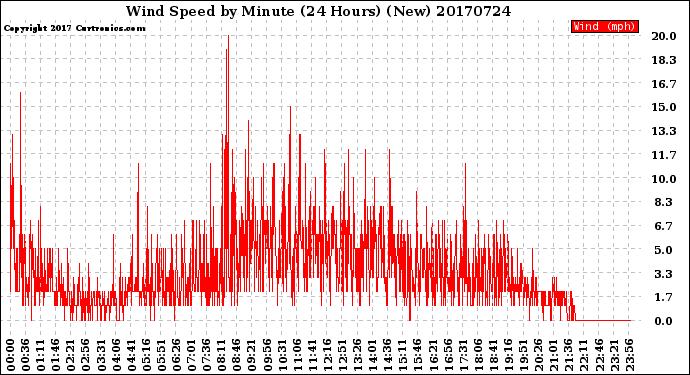 Milwaukee Weather Wind Speed<br>by Minute<br>(24 Hours) (New)