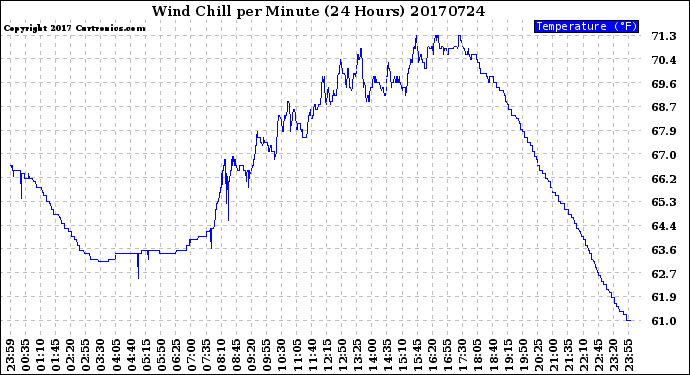 Milwaukee Weather Wind Chill<br>per Minute<br>(24 Hours)