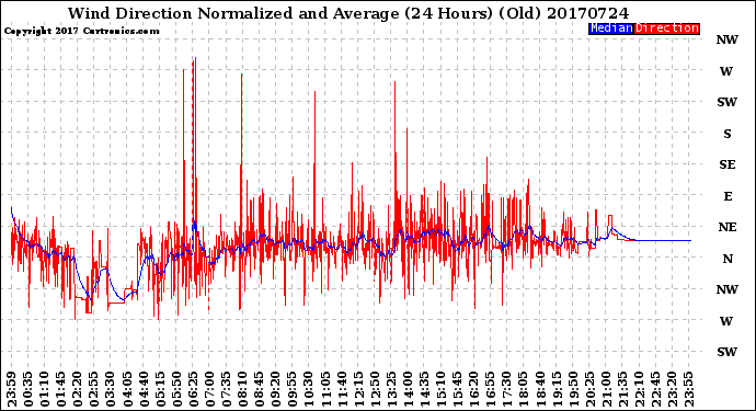 Milwaukee Weather Wind Direction<br>Normalized and Average<br>(24 Hours) (Old)
