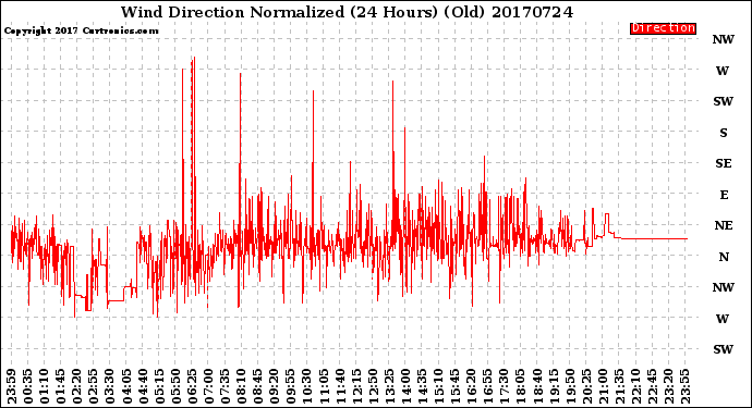 Milwaukee Weather Wind Direction<br>Normalized<br>(24 Hours) (Old)