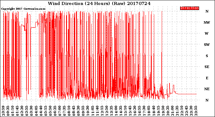 Milwaukee Weather Wind Direction<br>(24 Hours) (Raw)