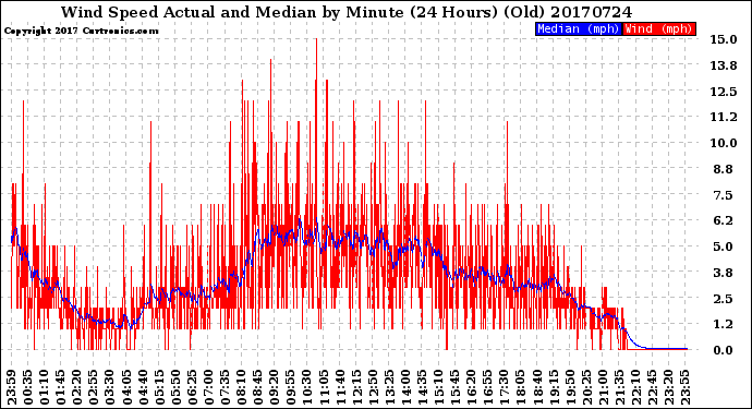 Milwaukee Weather Wind Speed<br>Actual and Median<br>by Minute<br>(24 Hours) (Old)