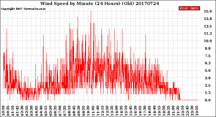 Milwaukee Weather Wind Speed<br>by Minute<br>(24 Hours) (Old)
