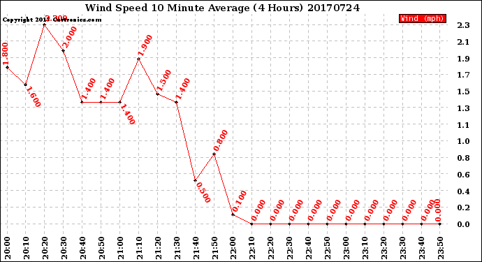 Milwaukee Weather Wind Speed<br>10 Minute Average<br>(4 Hours)