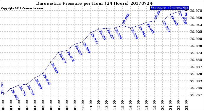 Milwaukee Weather Barometric Pressure<br>per Hour<br>(24 Hours)