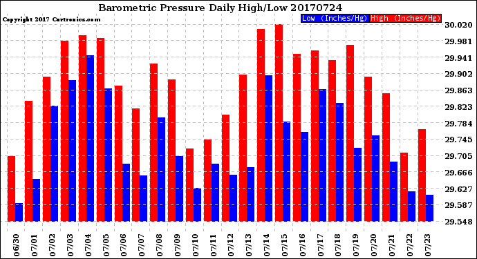 Milwaukee Weather Barometric Pressure<br>Daily High/Low