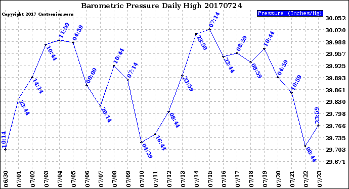 Milwaukee Weather Barometric Pressure<br>Daily High