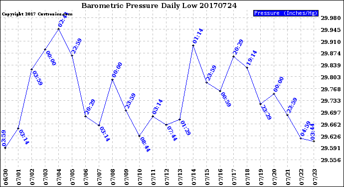 Milwaukee Weather Barometric Pressure<br>Daily Low