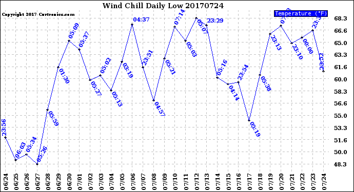 Milwaukee Weather Wind Chill<br>Daily Low