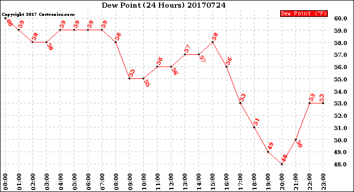 Milwaukee Weather Dew Point<br>(24 Hours)