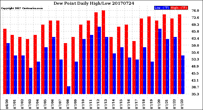 Milwaukee Weather Dew Point<br>Daily High/Low
