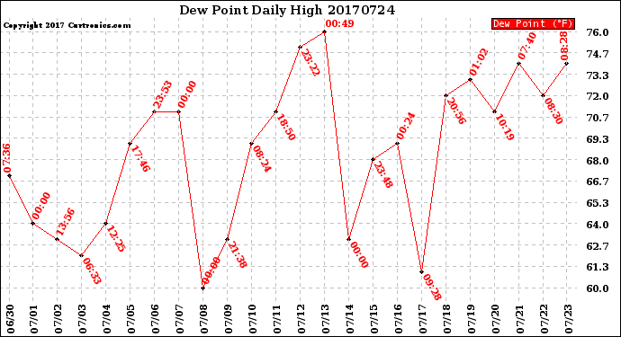 Milwaukee Weather Dew Point<br>Daily High