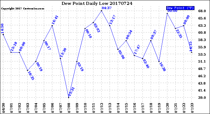 Milwaukee Weather Dew Point<br>Daily Low