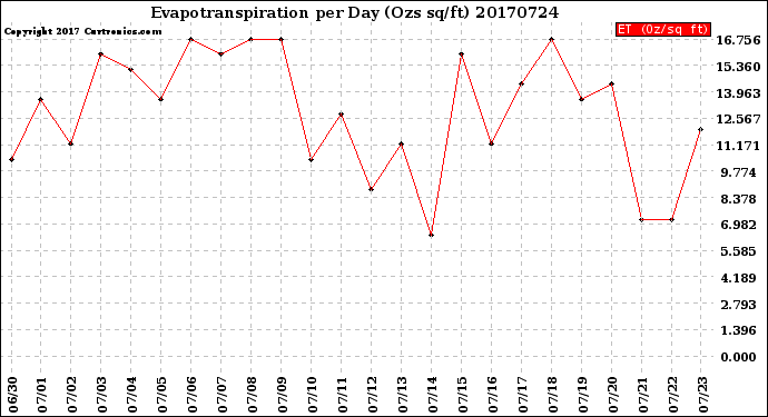 Milwaukee Weather Evapotranspiration<br>per Day (Ozs sq/ft)