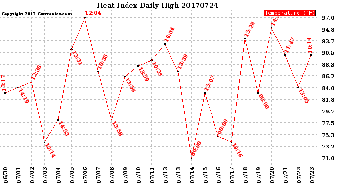 Milwaukee Weather Heat Index<br>Daily High