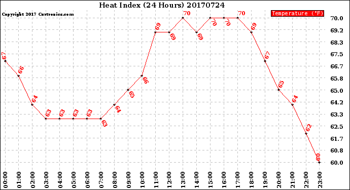 Milwaukee Weather Heat Index<br>(24 Hours)
