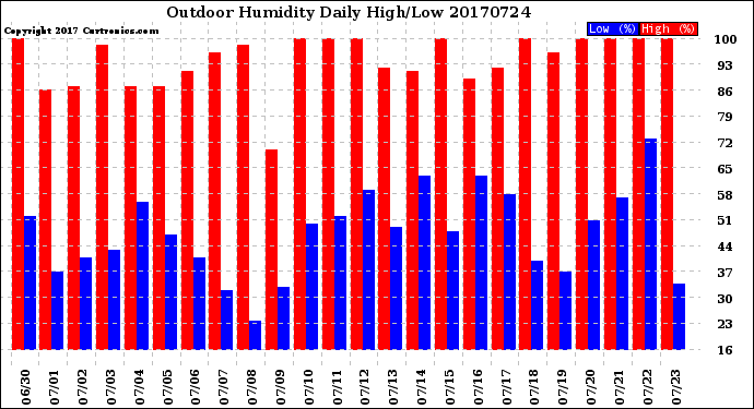 Milwaukee Weather Outdoor Humidity<br>Daily High/Low