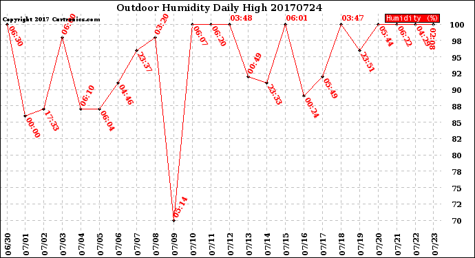Milwaukee Weather Outdoor Humidity<br>Daily High