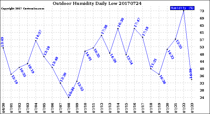 Milwaukee Weather Outdoor Humidity<br>Daily Low