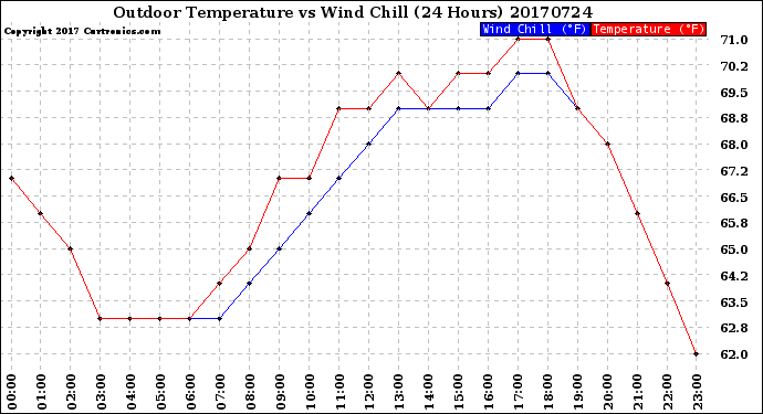 Milwaukee Weather Outdoor Temperature<br>vs Wind Chill<br>(24 Hours)