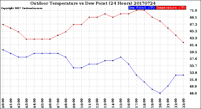 Milwaukee Weather Outdoor Temperature<br>vs Dew Point<br>(24 Hours)