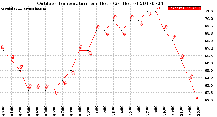 Milwaukee Weather Outdoor Temperature<br>per Hour<br>(24 Hours)