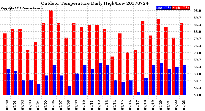 Milwaukee Weather Outdoor Temperature<br>Daily High/Low