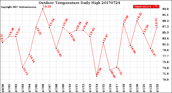 Milwaukee Weather Outdoor Temperature<br>Daily High