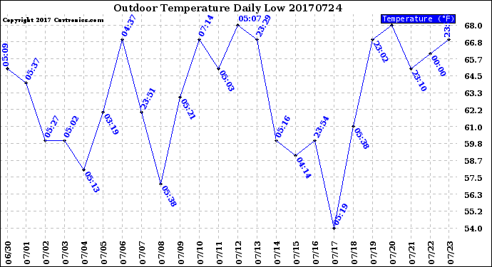 Milwaukee Weather Outdoor Temperature<br>Daily Low