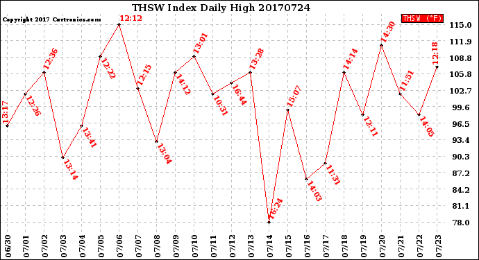 Milwaukee Weather THSW Index<br>Daily High