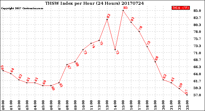 Milwaukee Weather THSW Index<br>per Hour<br>(24 Hours)