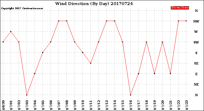 Milwaukee Weather Wind Direction<br>(By Day)