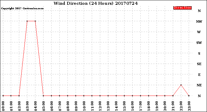 Milwaukee Weather Wind Direction<br>(24 Hours)