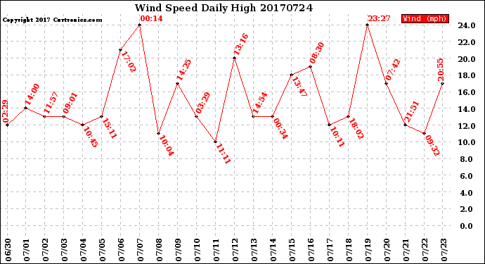 Milwaukee Weather Wind Speed<br>Daily High