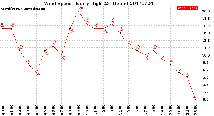 Milwaukee Weather Wind Speed<br>Hourly High<br>(24 Hours)