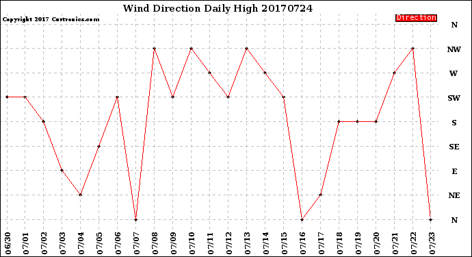 Milwaukee Weather Wind Direction<br>Daily High