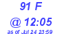 Milwaukee Weather THSW Index High Today